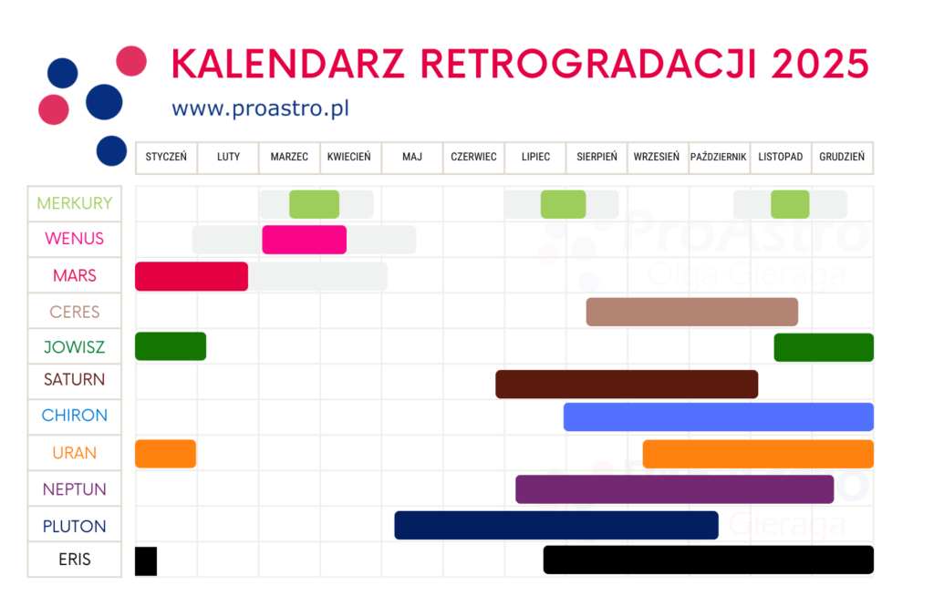 kalendarz retrogradacji planet i fazy cienia terminy-retrogradacji-merkurego-2025-faza-cienia-wenus-marsa-jowisza-saturna-chirona-urana-neptuna-plutona-ceres-eris-proastro