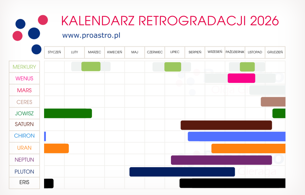 retrogradacja-merkurego-wenus-marsa-2026-planet-ruch-wsteczny-proastro-kalendarz-daty